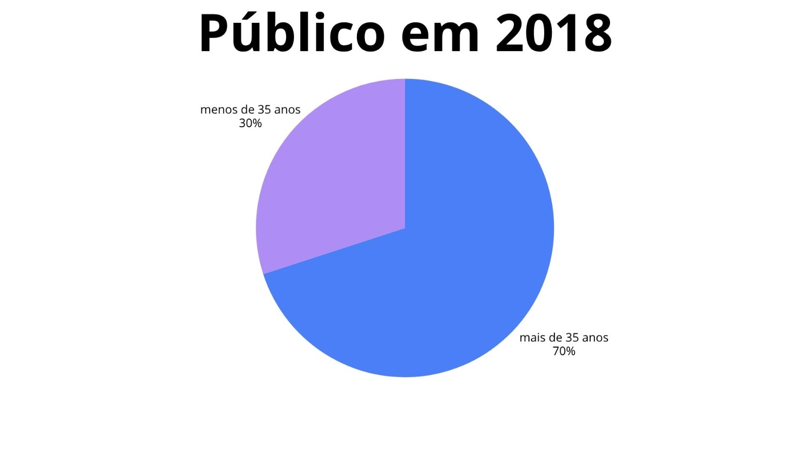 Gráfico de público em 2018