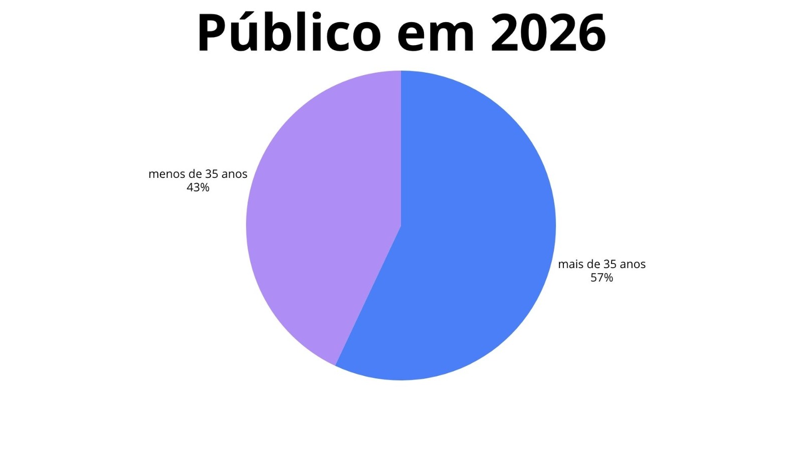 Gráfico de público em 2026