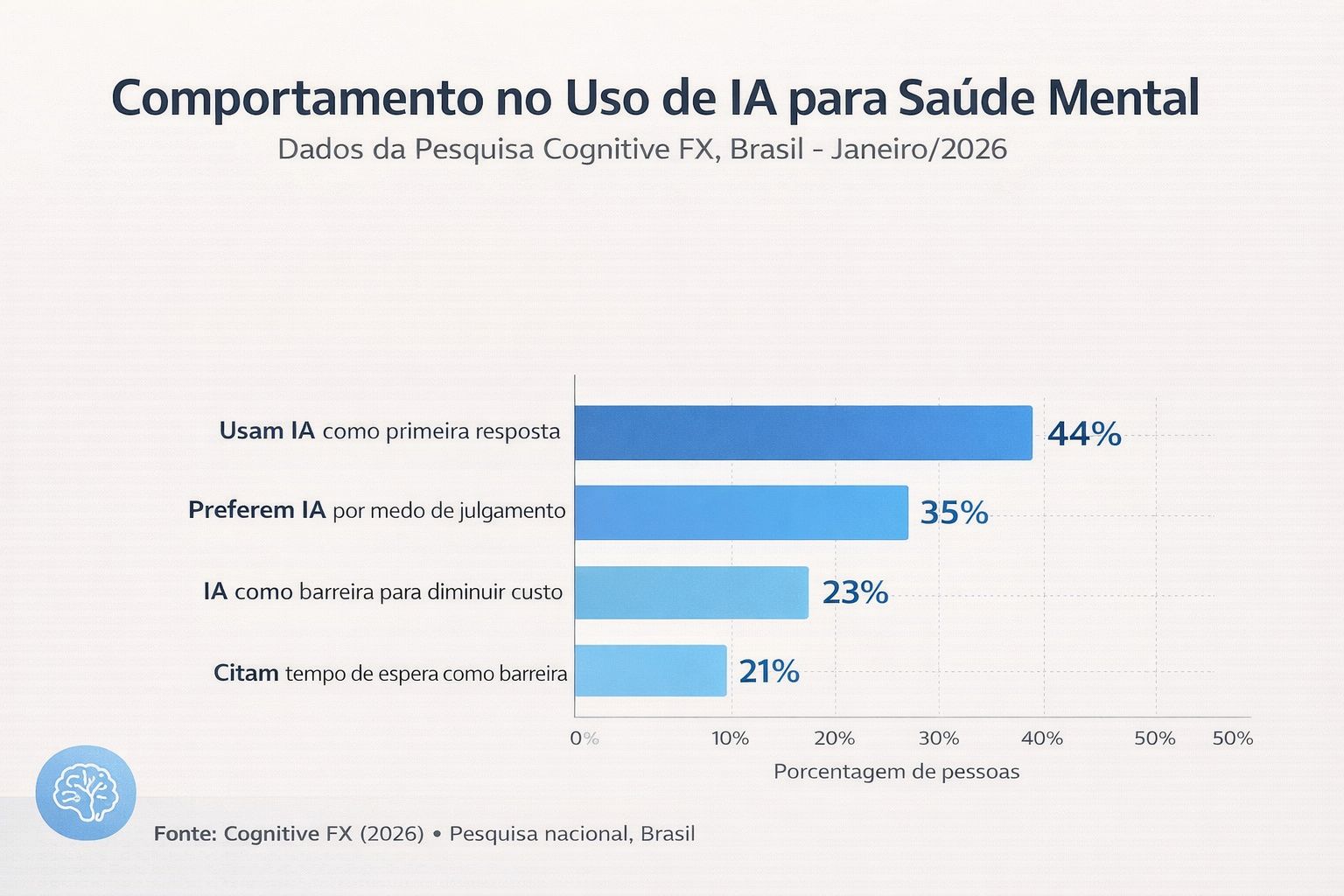Gráfico sobre o comportamento no uso de IA para saúde mental