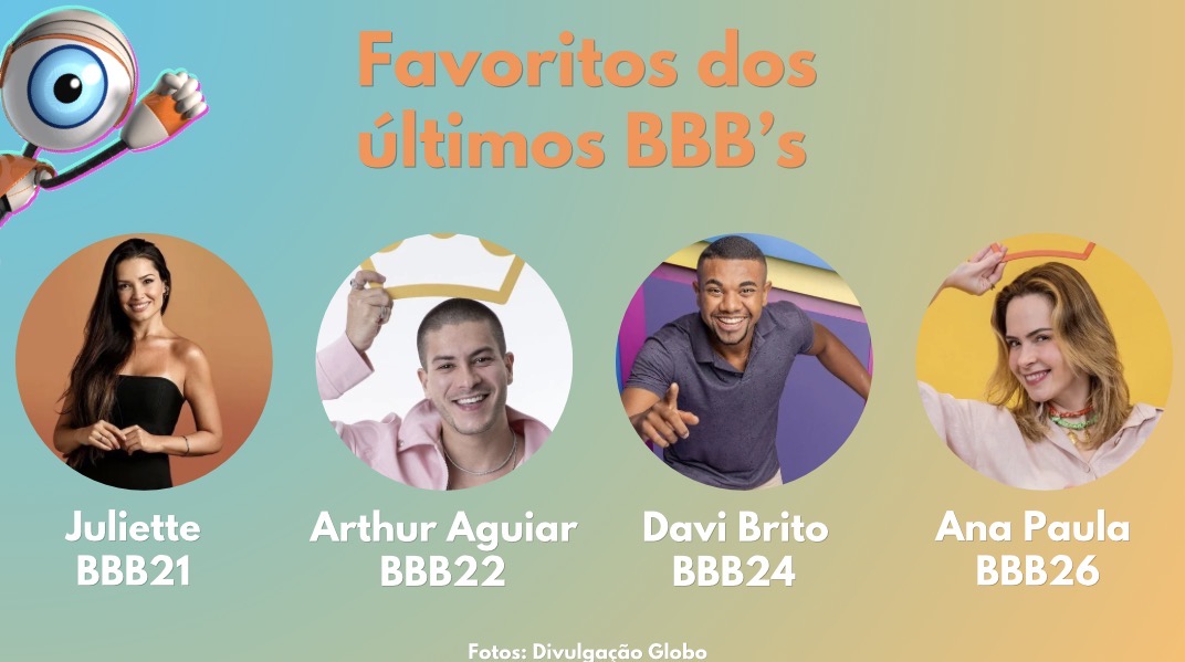 Personagens do Big Brother que receberam favoritismo absoluto. Design: Pedro Esper/ Agenzia
