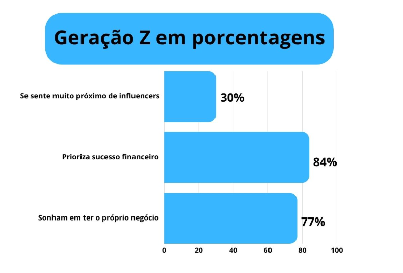 Gráfico de barras horizontais azuis com título Geração Z em porcentagens.
Dados:
30% se sente muito próximo de influencers
84% prioriza sucesso financeiro
77% sonham em ter o próprio negócio