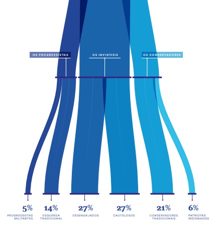 Gráfico disponibilizado pela More In Common na pesquisa O Brasil Invisível
